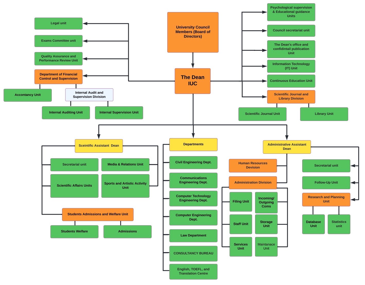 ORGANIZATIONAL STRUCTURE - Iraq University College (IUC)